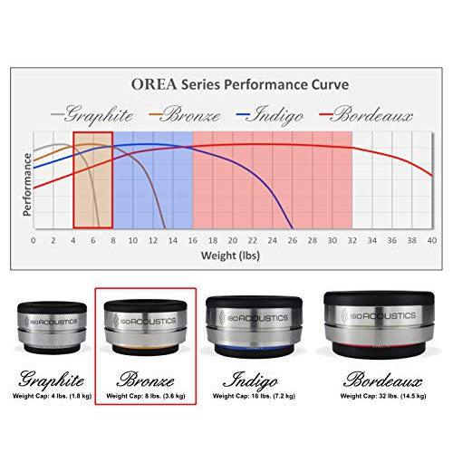 IsoAcoustics Orea Series Audio Equipment Isolators (Bronze - 8 lbs Max/pc)