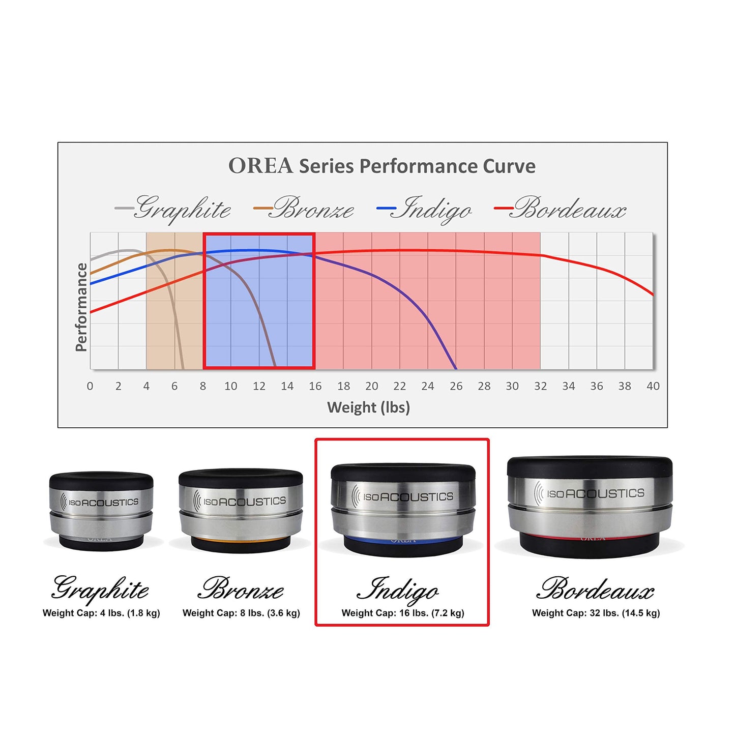 IsoAcoustics Orea Series Audio Equipment Isolators (Indigo - 16 lbs Max/pc)