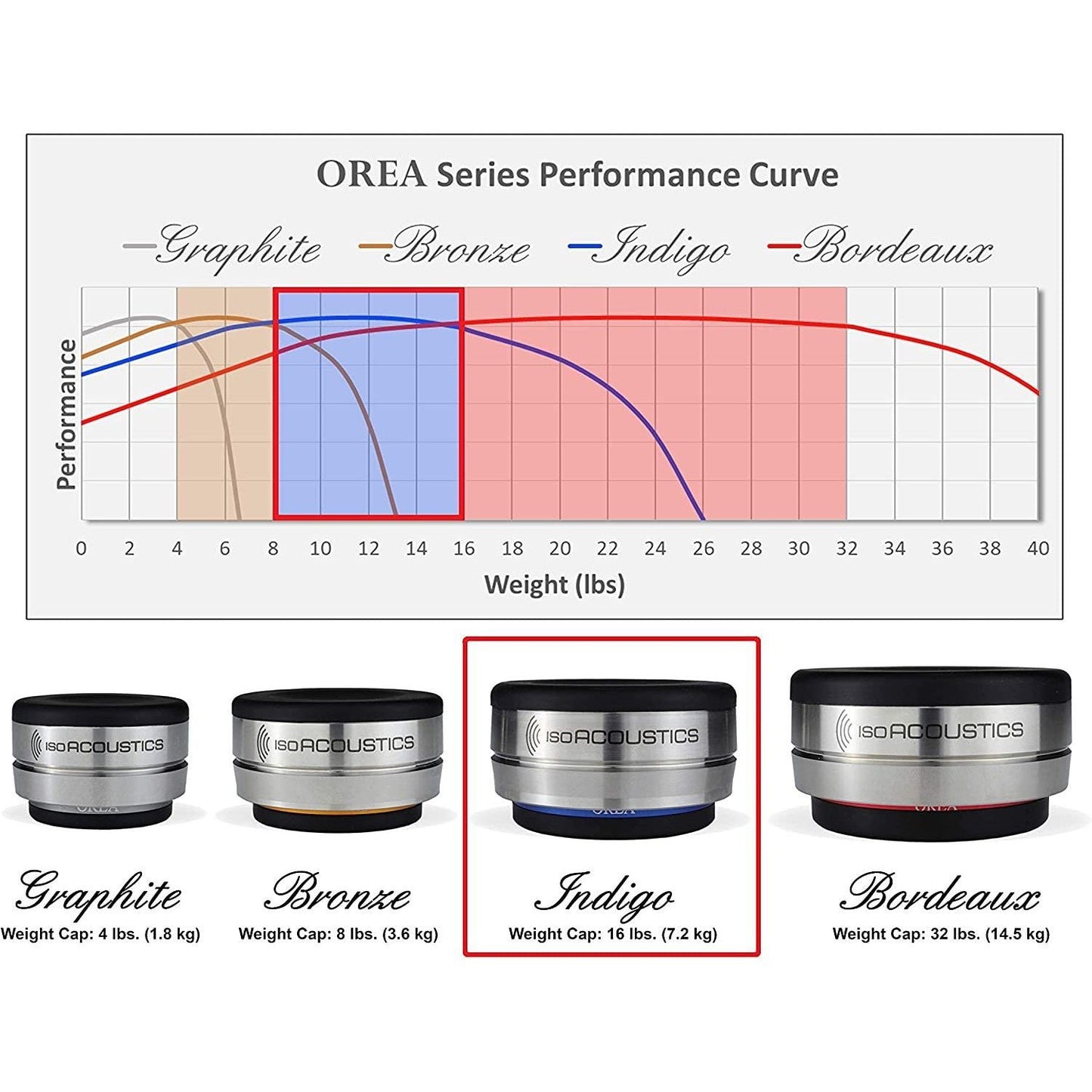 IsoAcoustics Orea Series Audio Equipment Isolators